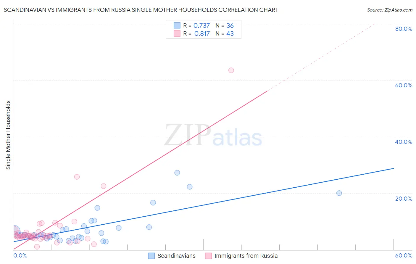 Scandinavian vs Immigrants from Russia Single Mother Households