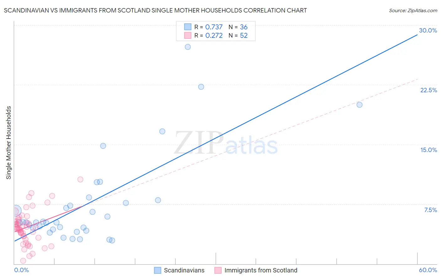 Scandinavian vs Immigrants from Scotland Single Mother Households