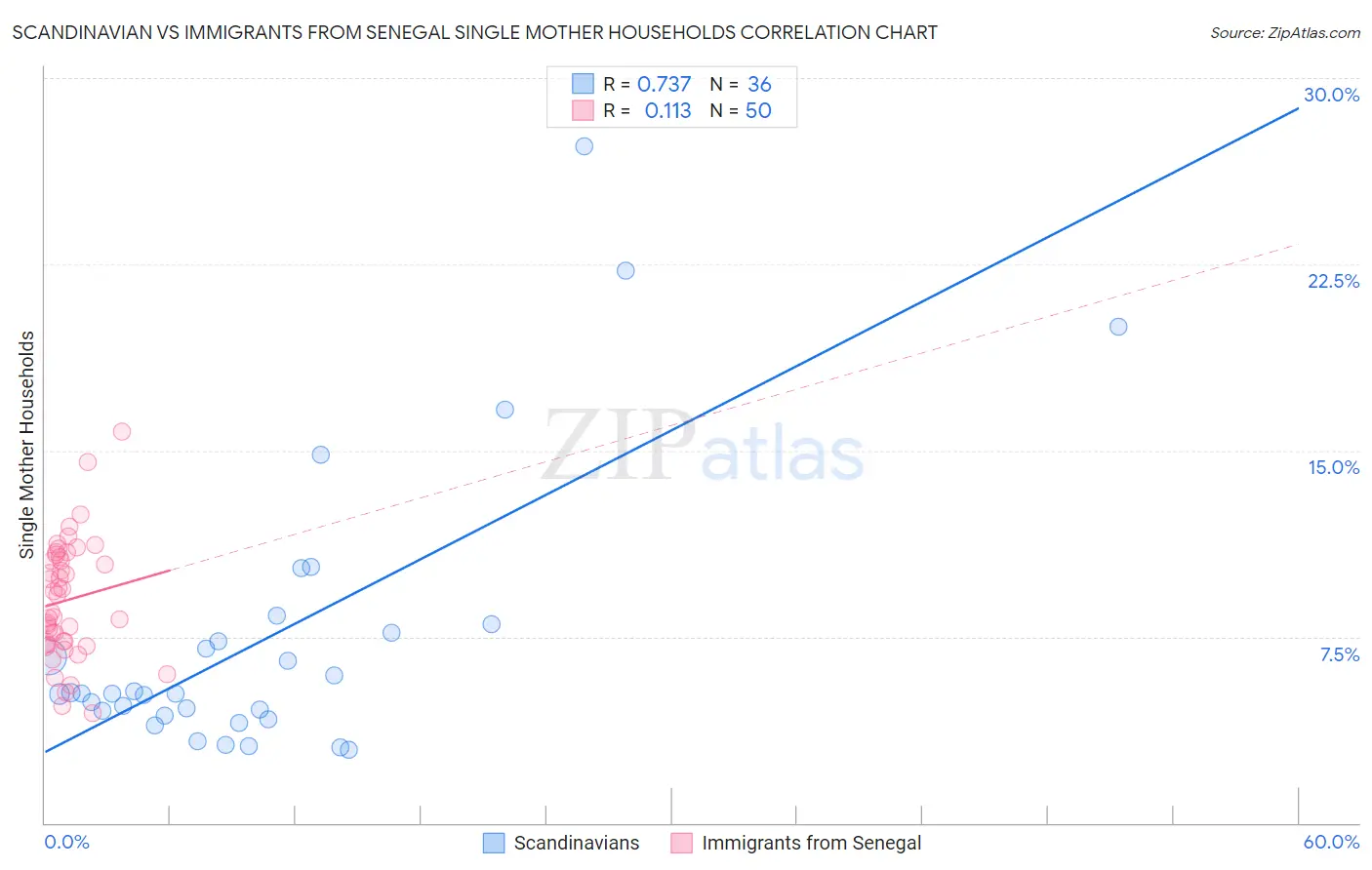 Scandinavian vs Immigrants from Senegal Single Mother Households