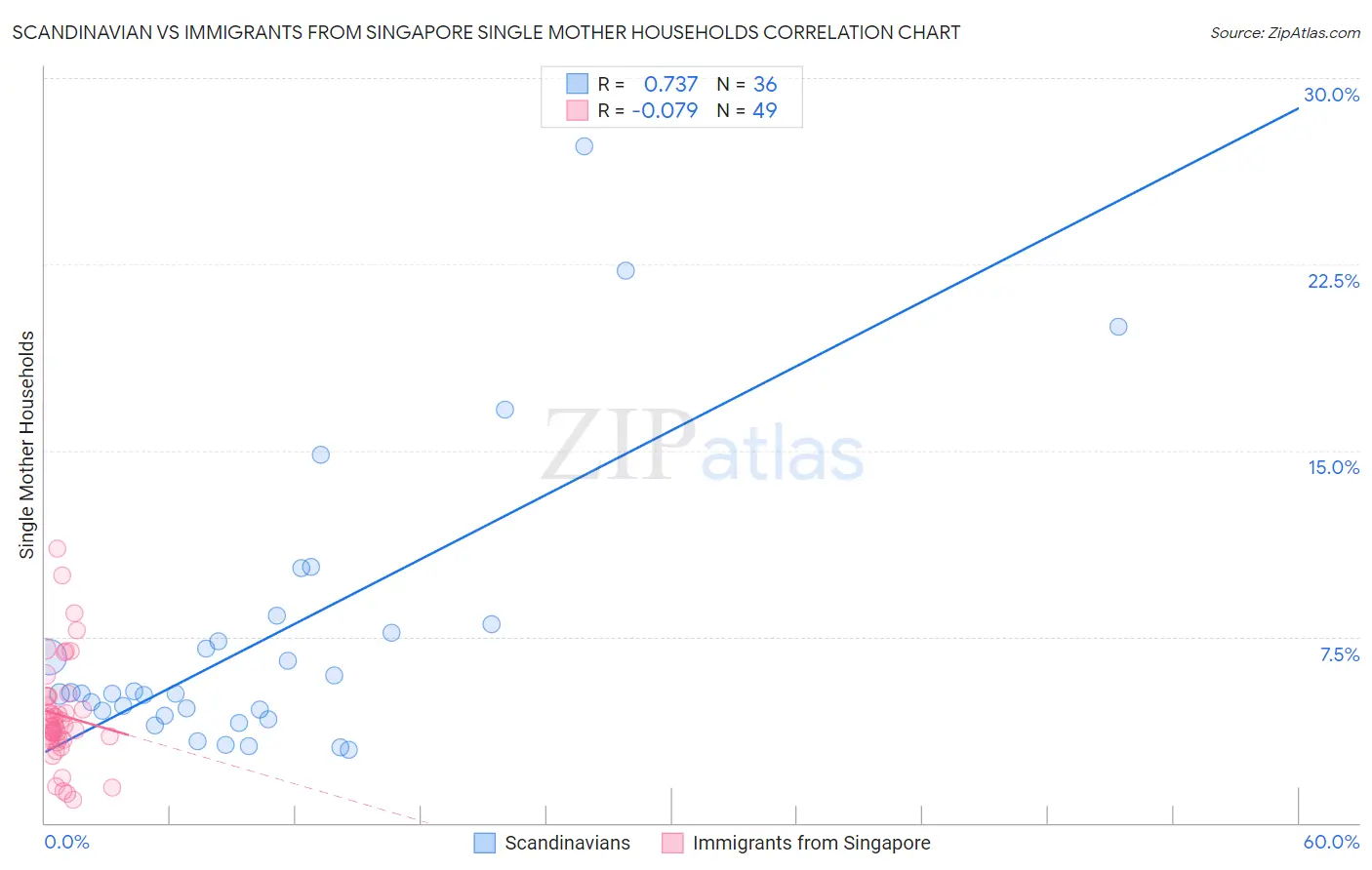 Scandinavian vs Immigrants from Singapore Single Mother Households