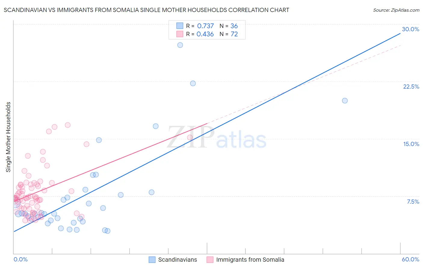 Scandinavian vs Immigrants from Somalia Single Mother Households