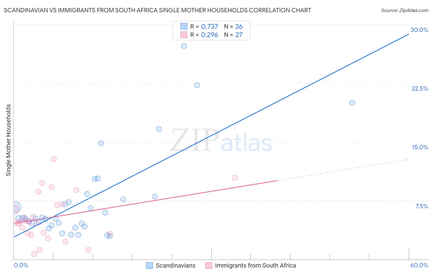 Scandinavian vs Immigrants from South Africa Single Mother Households