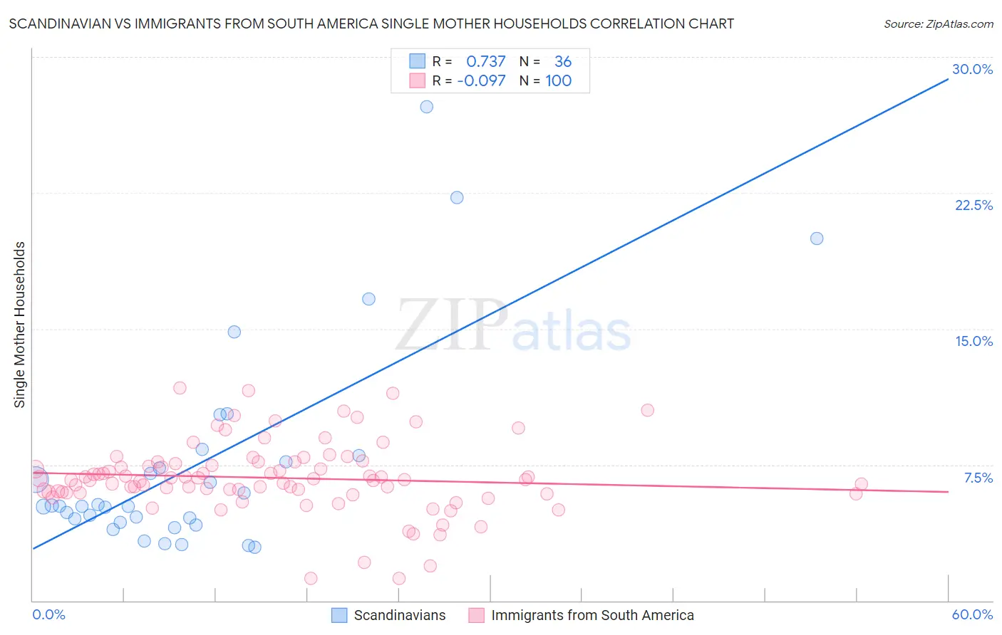 Scandinavian vs Immigrants from South America Single Mother Households