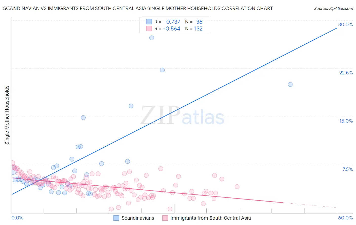 Scandinavian vs Immigrants from South Central Asia Single Mother Households