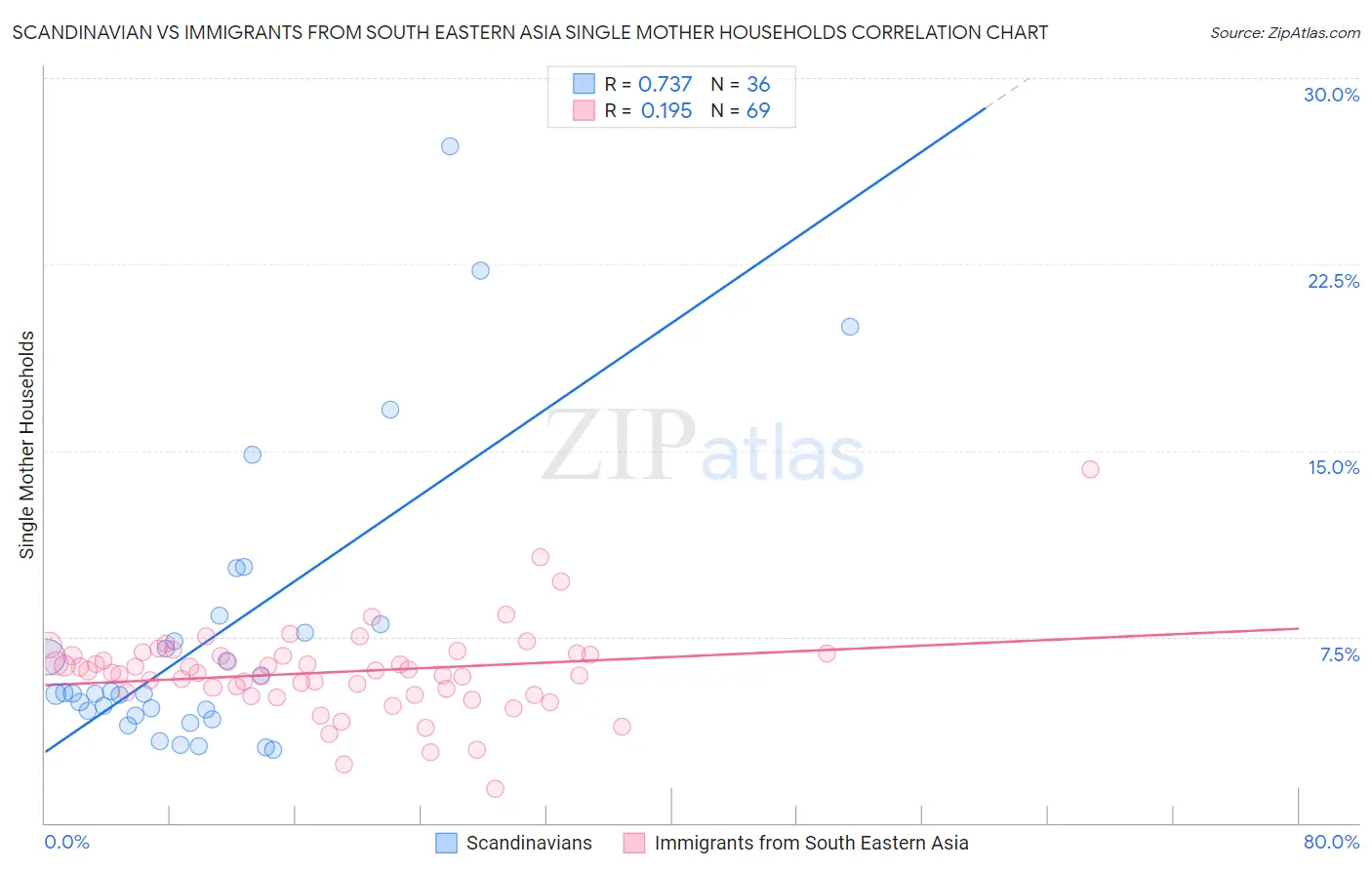 Scandinavian vs Immigrants from South Eastern Asia Single Mother Households