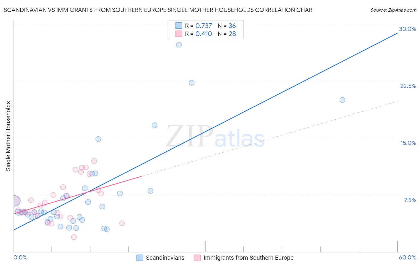 Scandinavian vs Immigrants from Southern Europe Single Mother Households