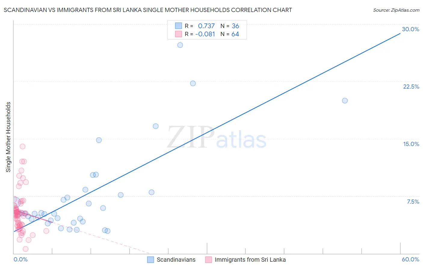 Scandinavian vs Immigrants from Sri Lanka Single Mother Households