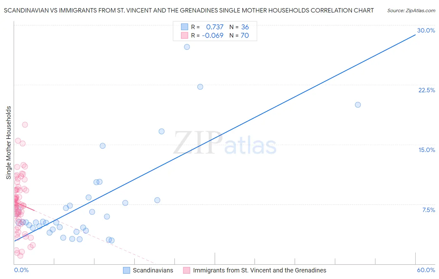 Scandinavian vs Immigrants from St. Vincent and the Grenadines Single Mother Households