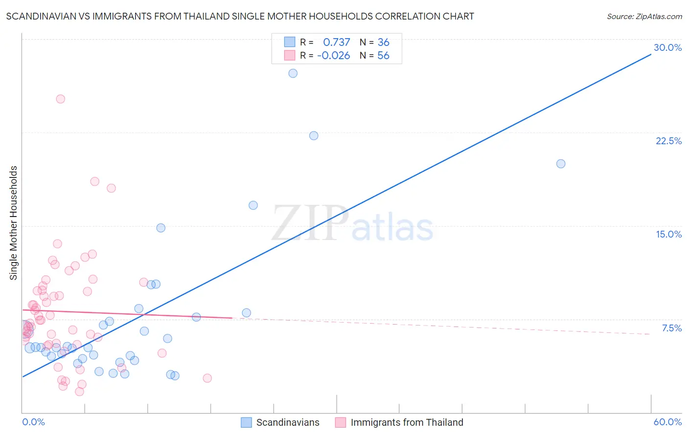 Scandinavian vs Immigrants from Thailand Single Mother Households