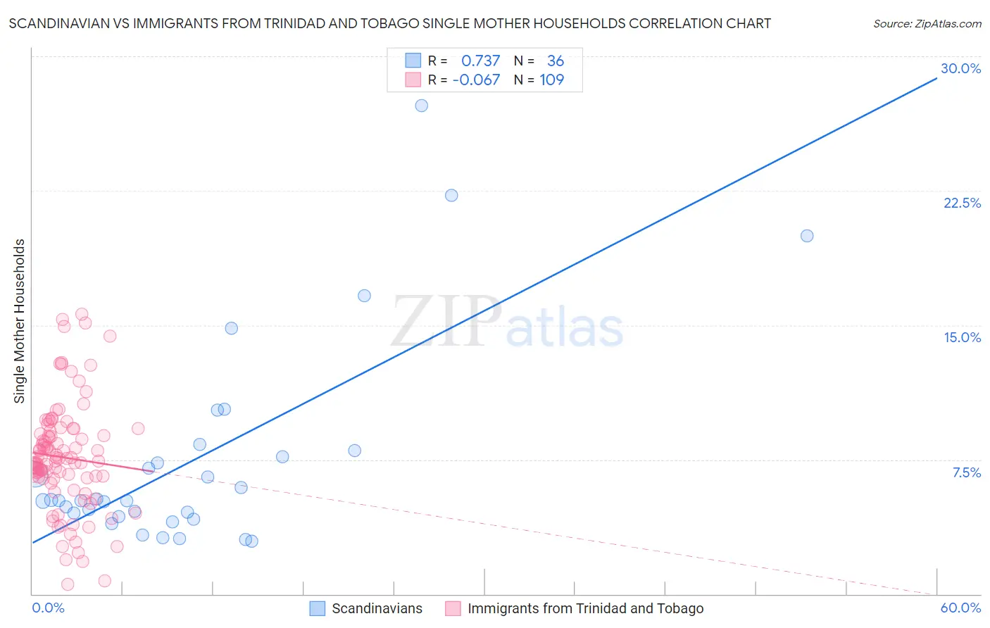 Scandinavian vs Immigrants from Trinidad and Tobago Single Mother Households