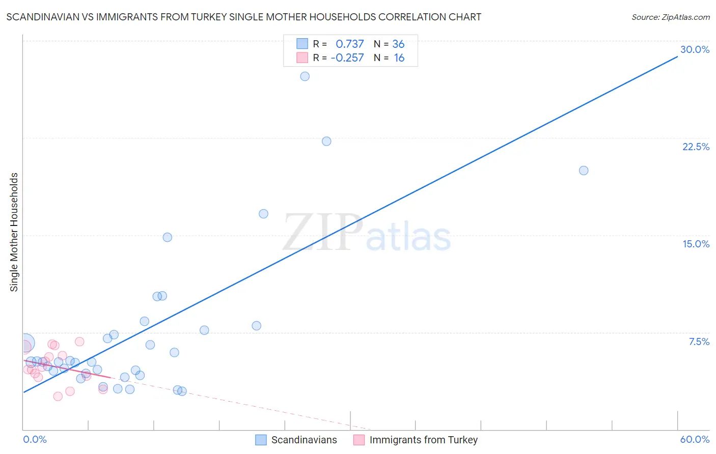Scandinavian vs Immigrants from Turkey Single Mother Households