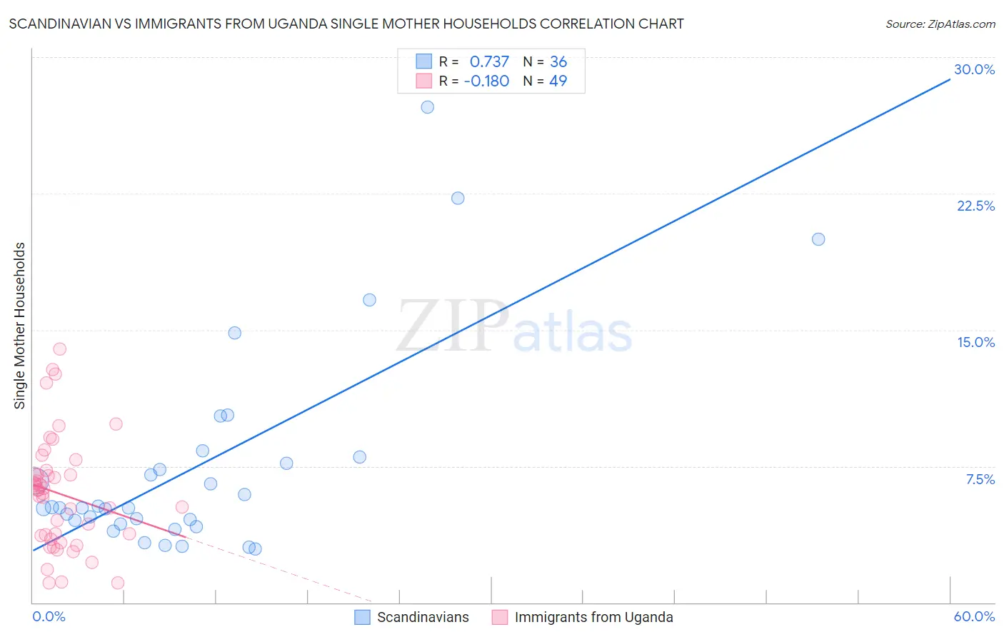 Scandinavian vs Immigrants from Uganda Single Mother Households