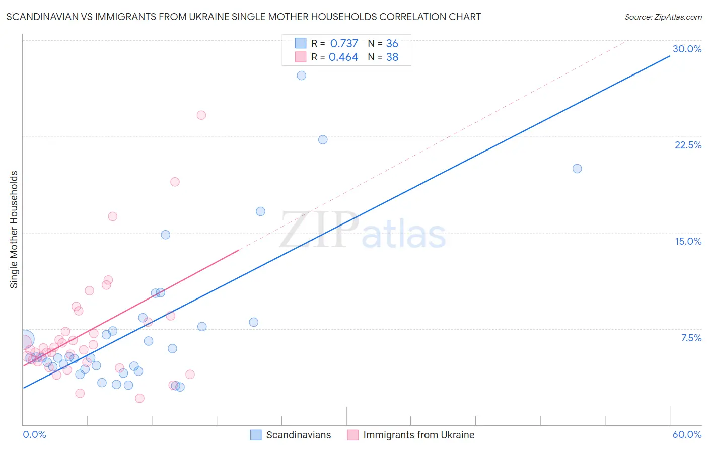 Scandinavian vs Immigrants from Ukraine Single Mother Households