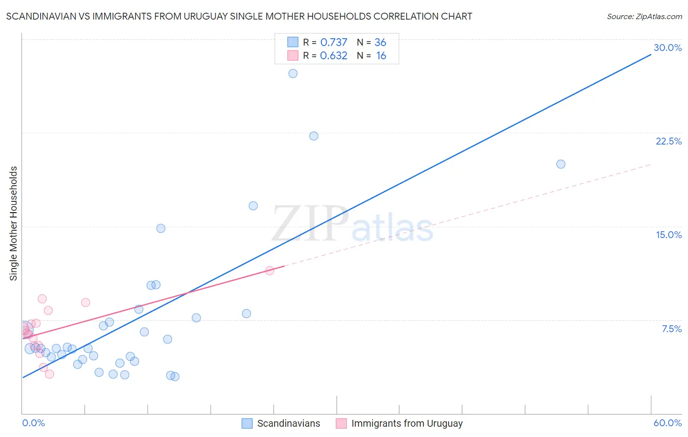 Scandinavian vs Immigrants from Uruguay Single Mother Households