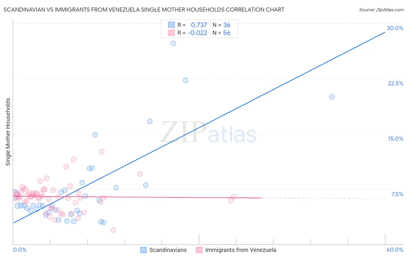 Scandinavian vs Immigrants from Venezuela Single Mother Households