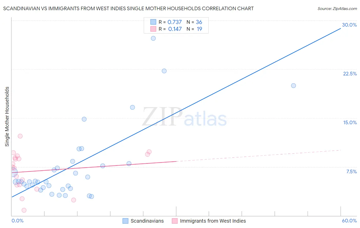 Scandinavian vs Immigrants from West Indies Single Mother Households