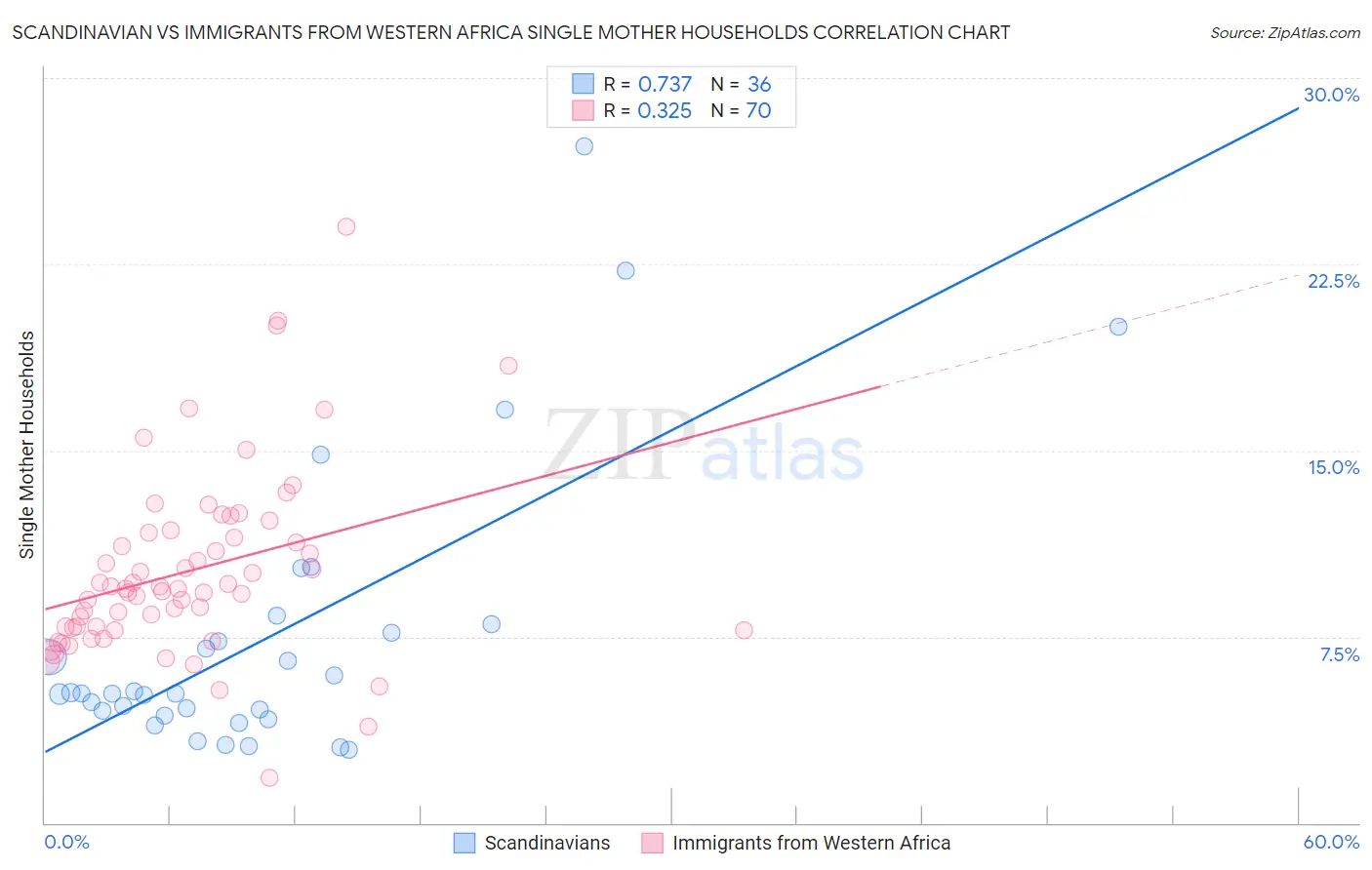 Scandinavian vs Immigrants from Western Africa Single Mother Households