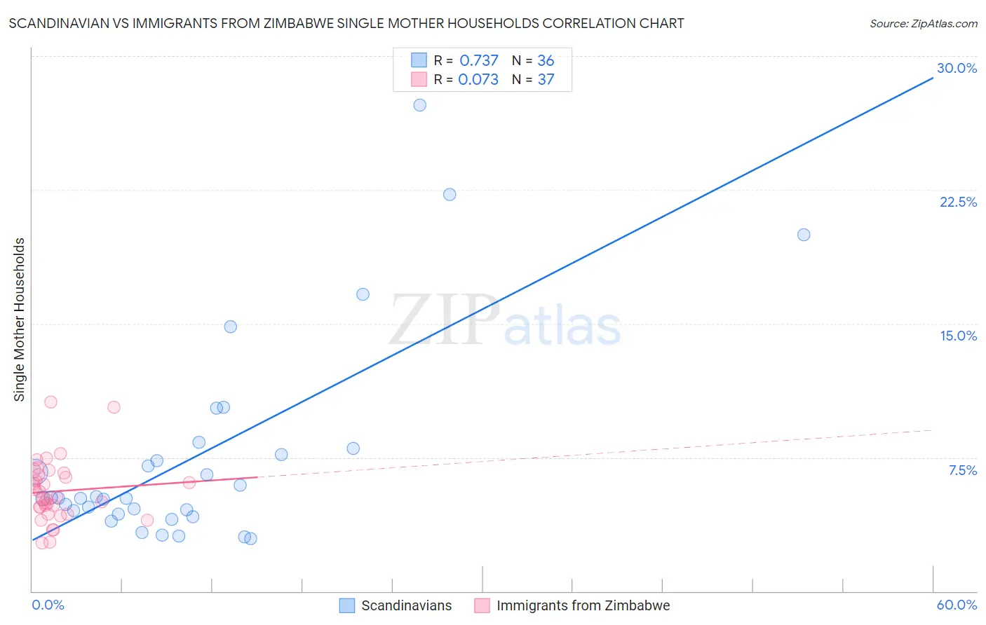 Scandinavian vs Immigrants from Zimbabwe Single Mother Households