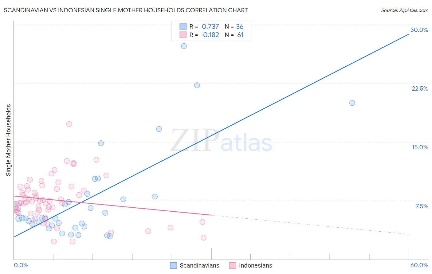 Scandinavian vs Indonesian Single Mother Households