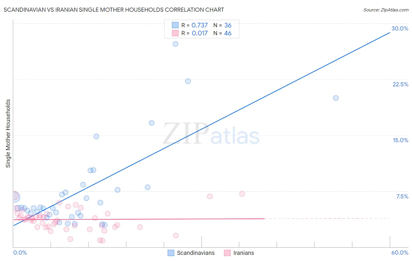 Scandinavian vs Iranian Single Mother Households
