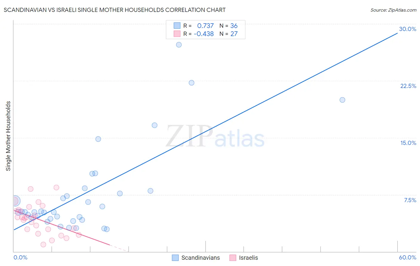 Scandinavian vs Israeli Single Mother Households