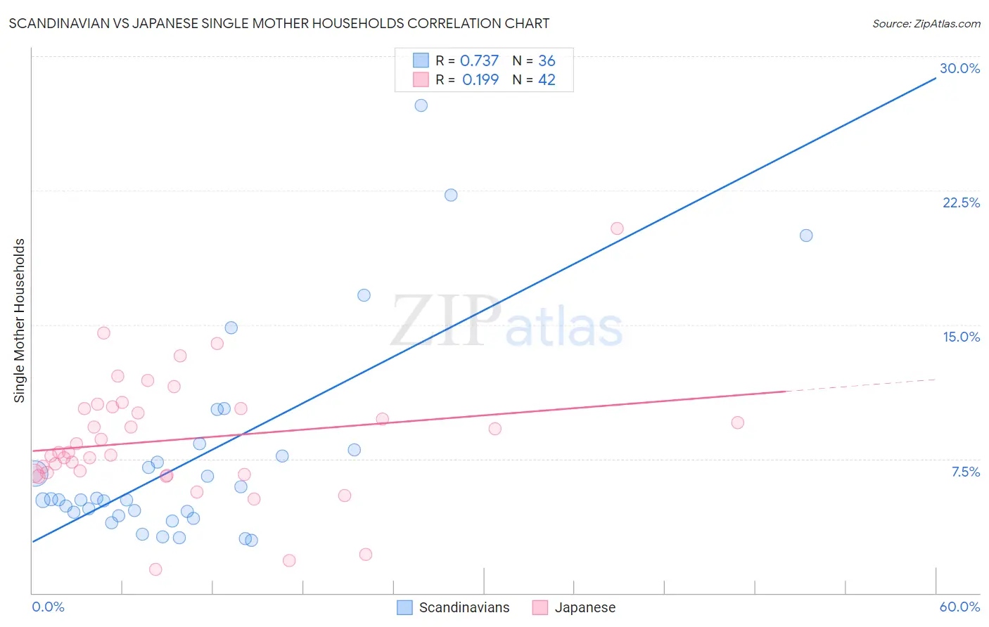 Scandinavian vs Japanese Single Mother Households