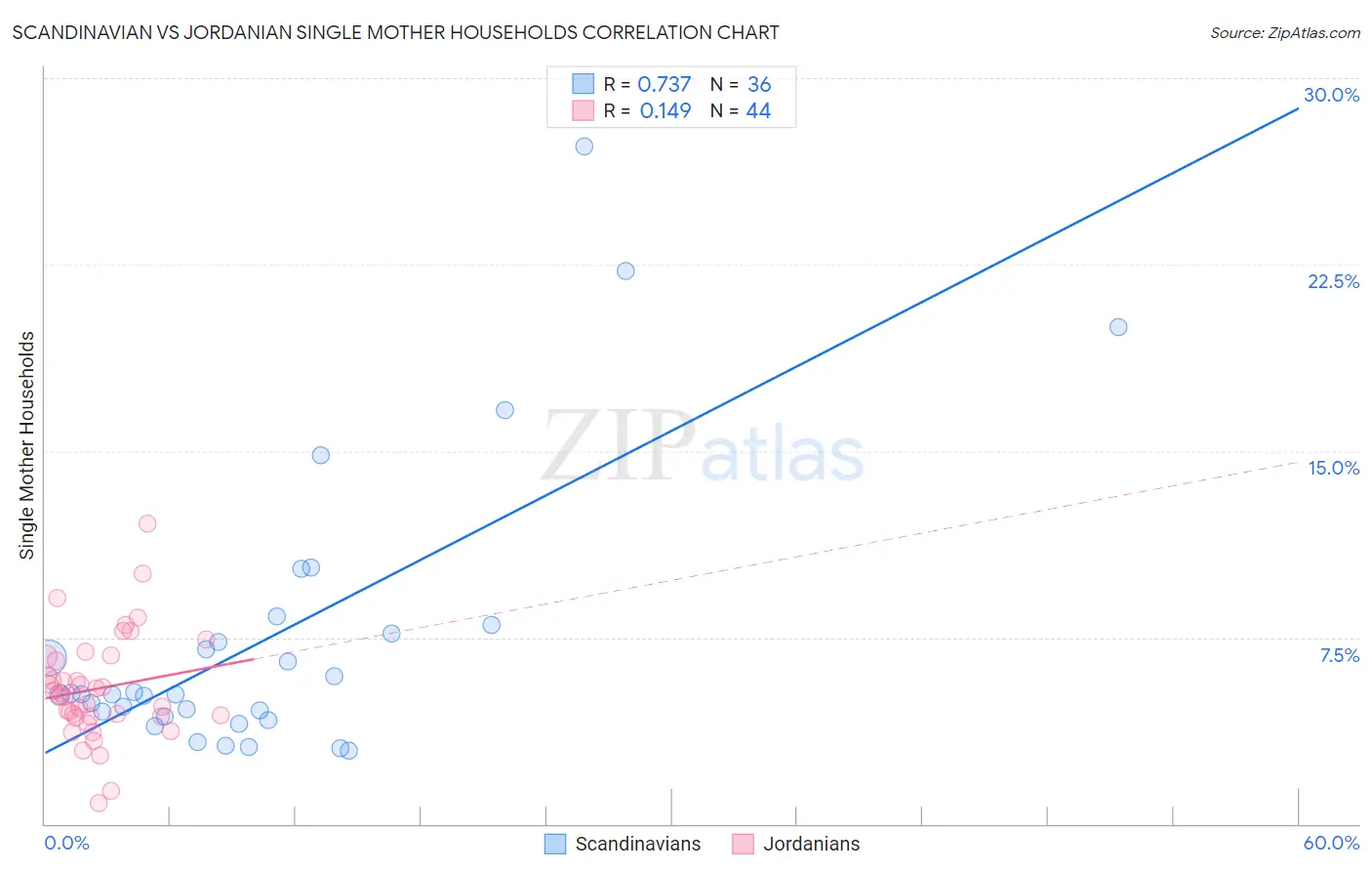 Scandinavian vs Jordanian Single Mother Households