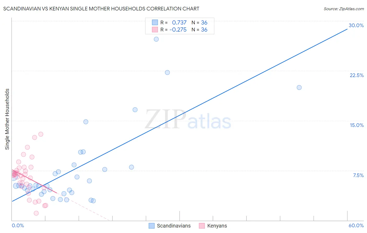 Scandinavian vs Kenyan Single Mother Households