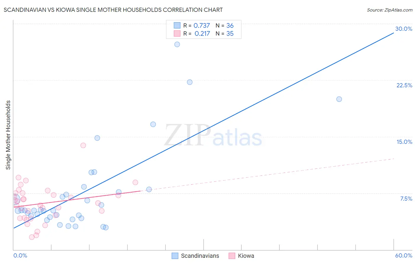 Scandinavian vs Kiowa Single Mother Households