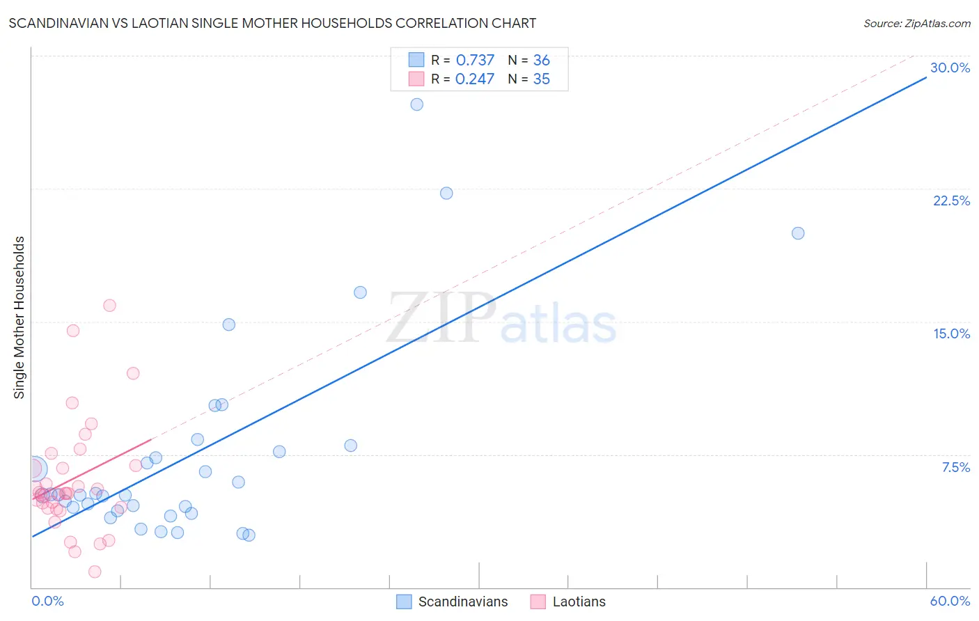 Scandinavian vs Laotian Single Mother Households