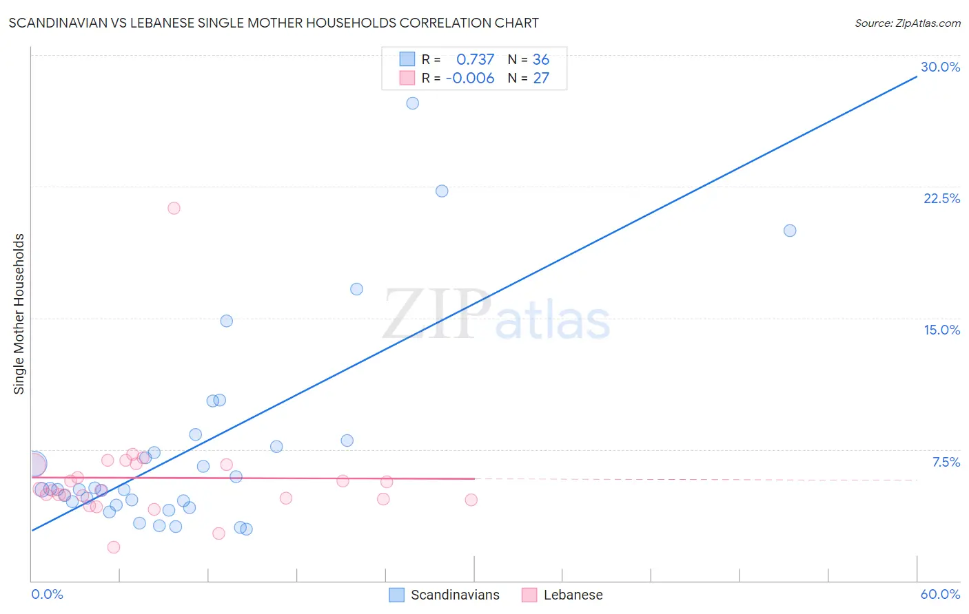 Scandinavian vs Lebanese Single Mother Households