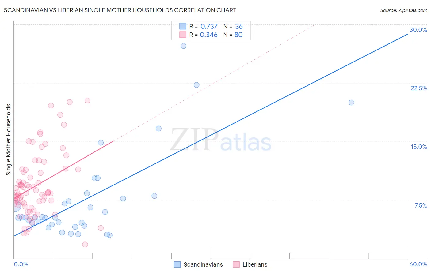 Scandinavian vs Liberian Single Mother Households