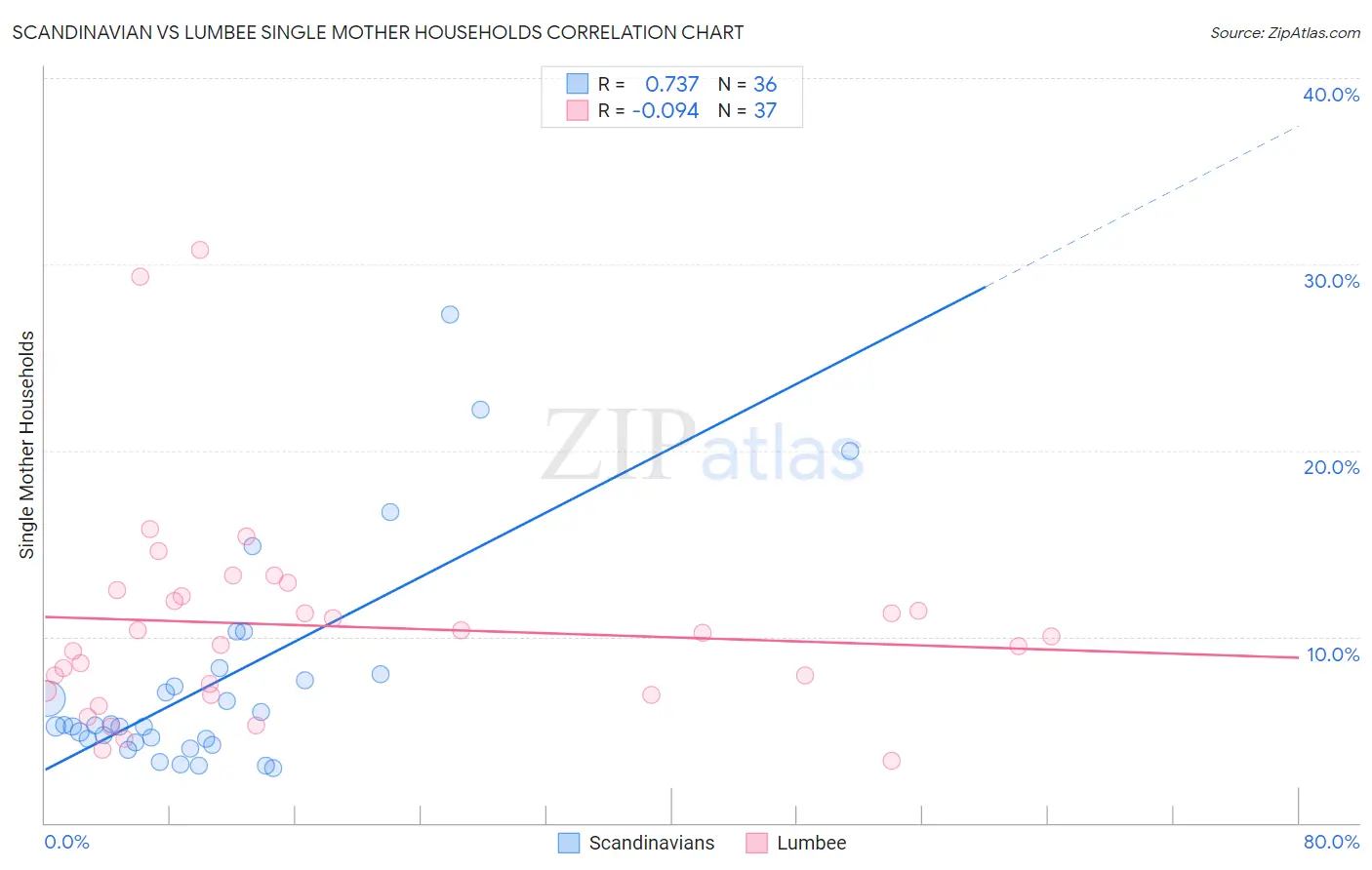 Scandinavian vs Lumbee Single Mother Households