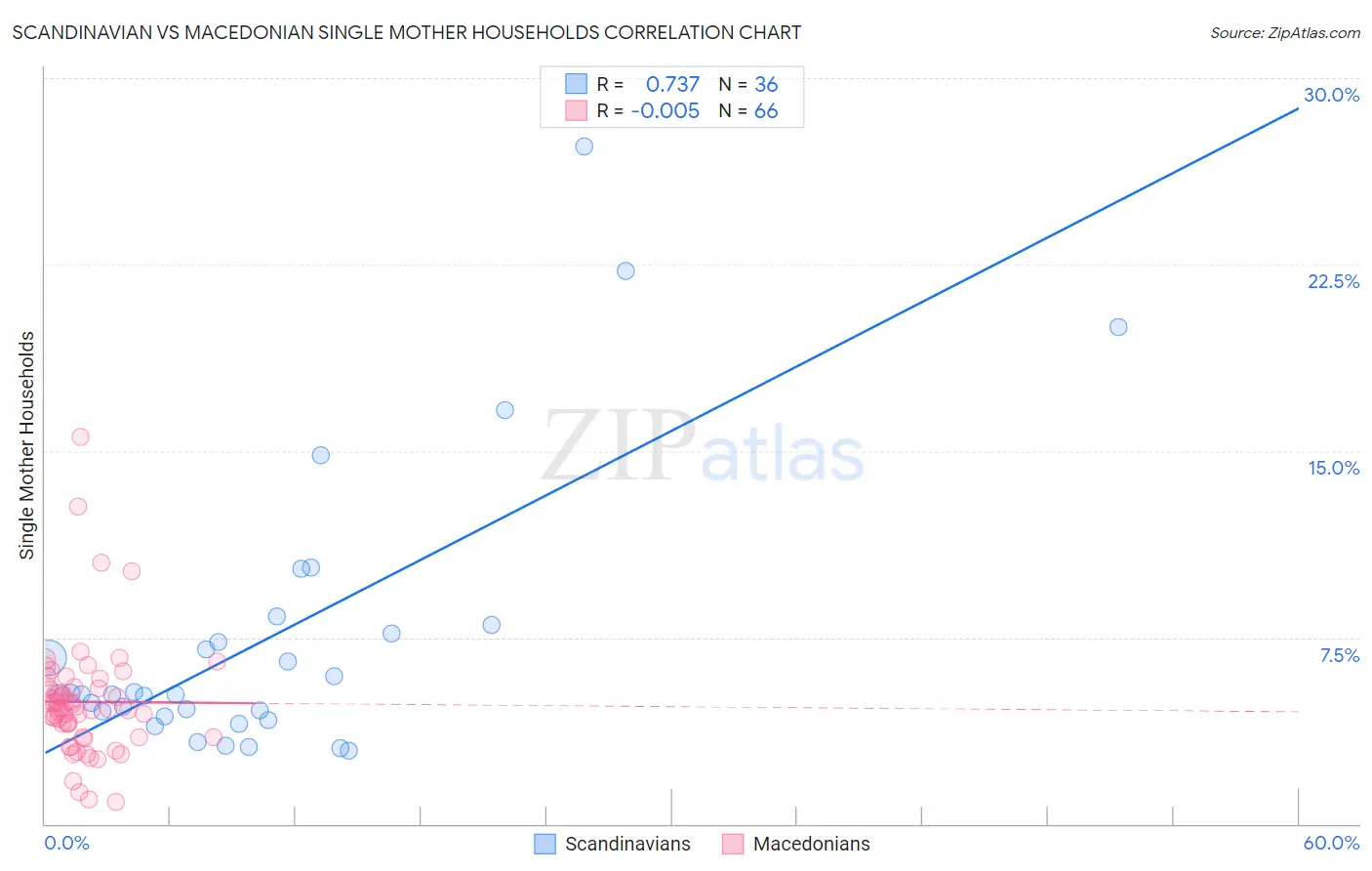 Scandinavian vs Macedonian Single Mother Households