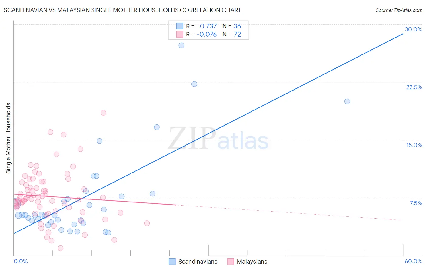 Scandinavian vs Malaysian Single Mother Households