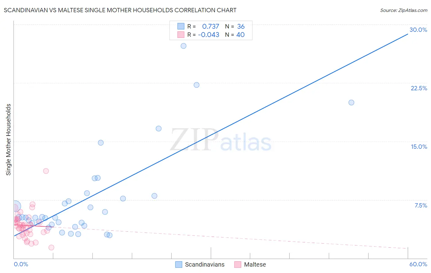 Scandinavian vs Maltese Single Mother Households