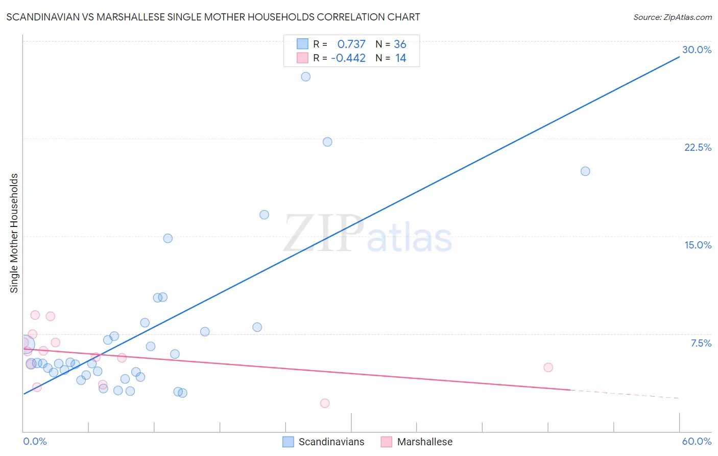 Scandinavian vs Marshallese Single Mother Households