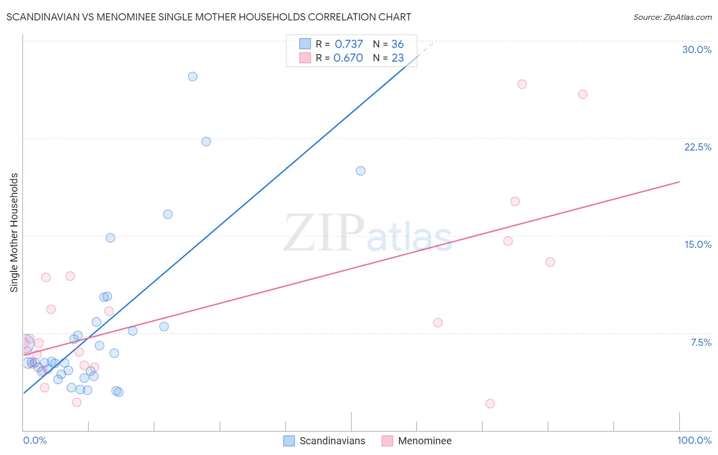 Scandinavian vs Menominee Single Mother Households