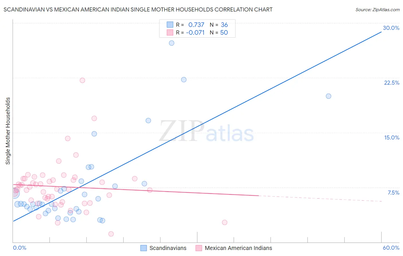 Scandinavian vs Mexican American Indian Single Mother Households