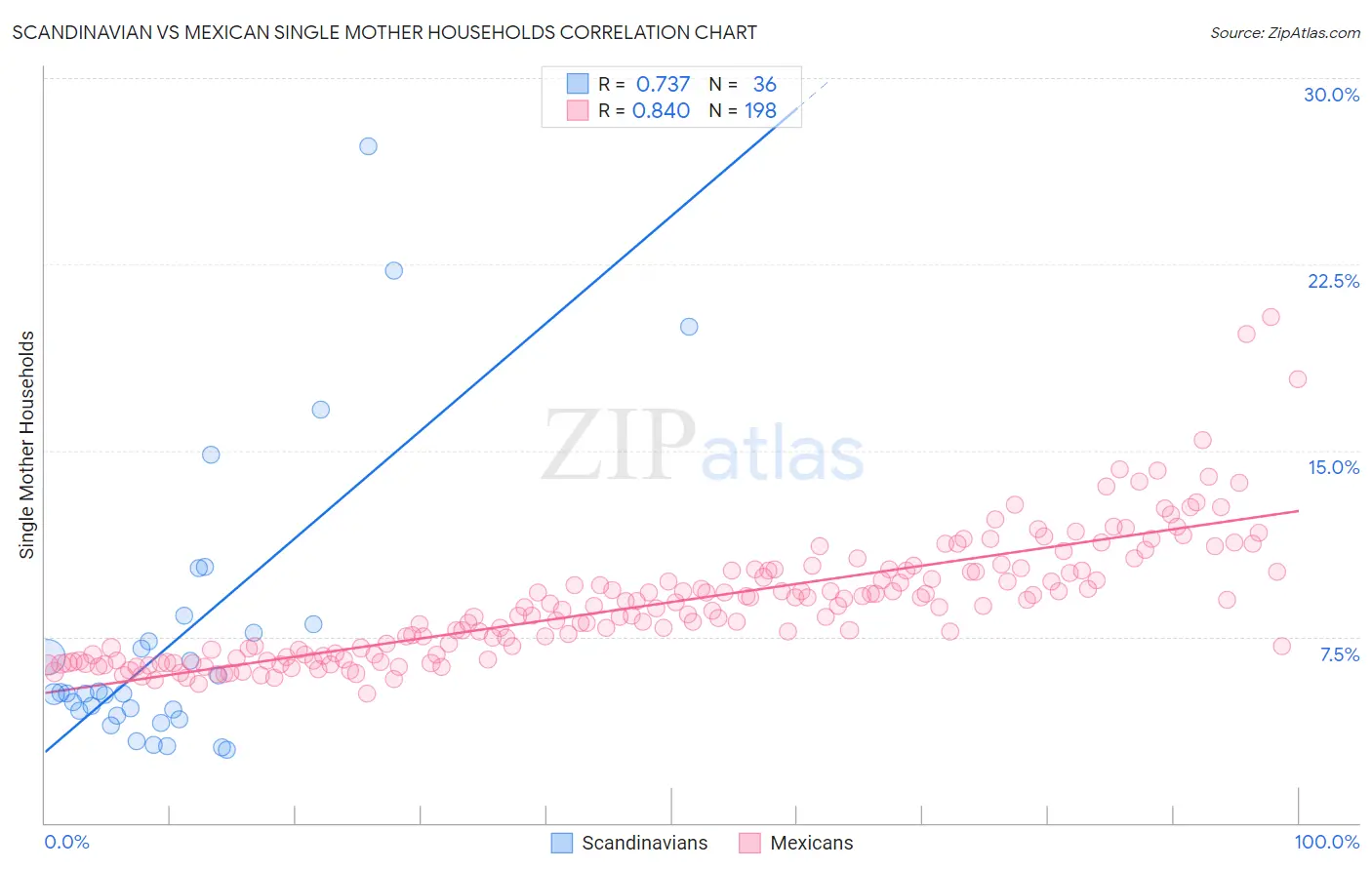 Scandinavian vs Mexican Single Mother Households