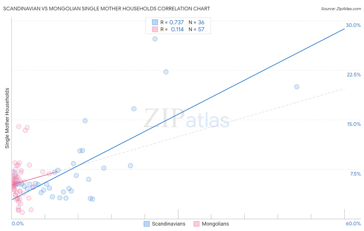 Scandinavian vs Mongolian Single Mother Households