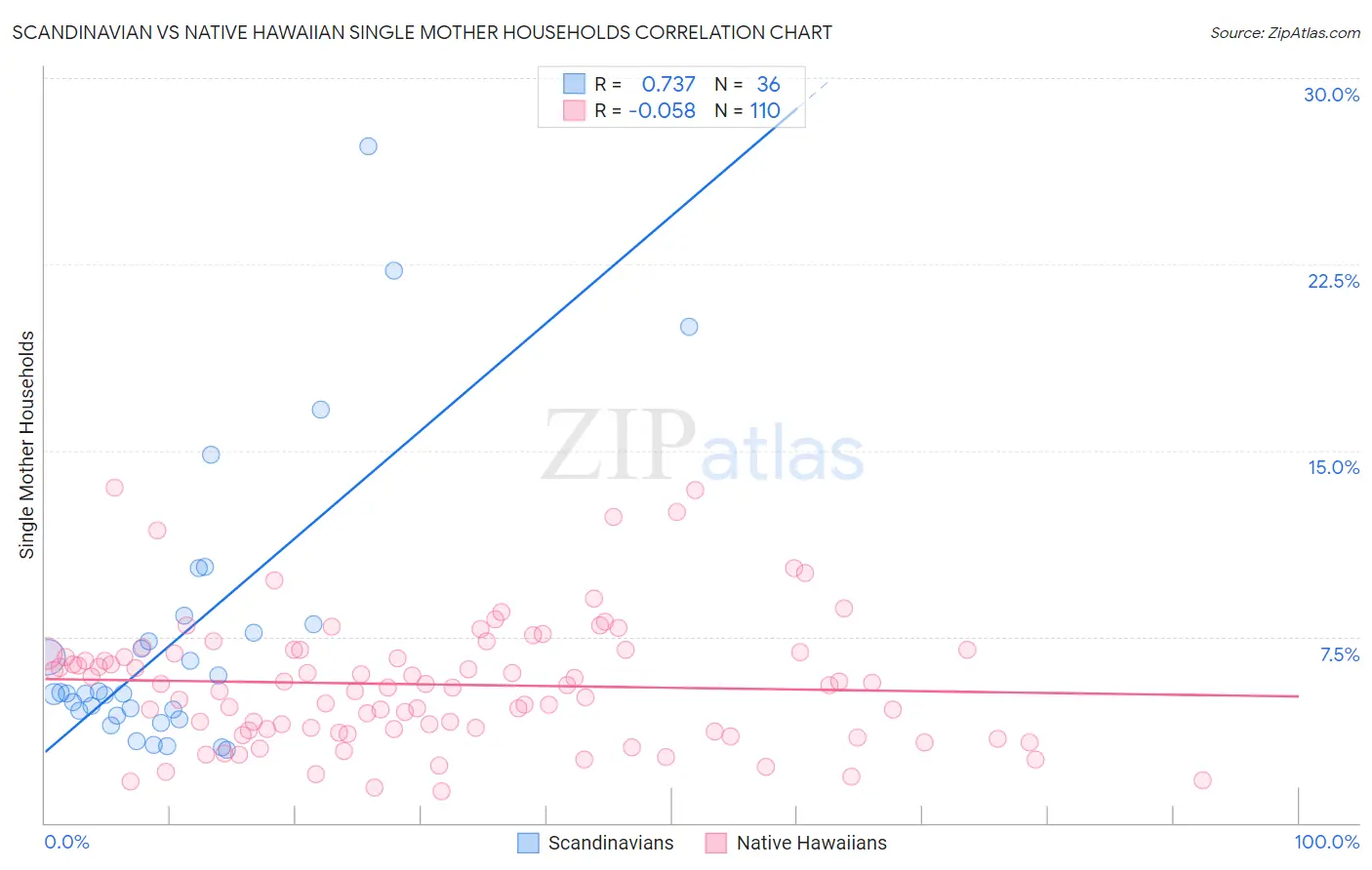 Scandinavian vs Native Hawaiian Single Mother Households