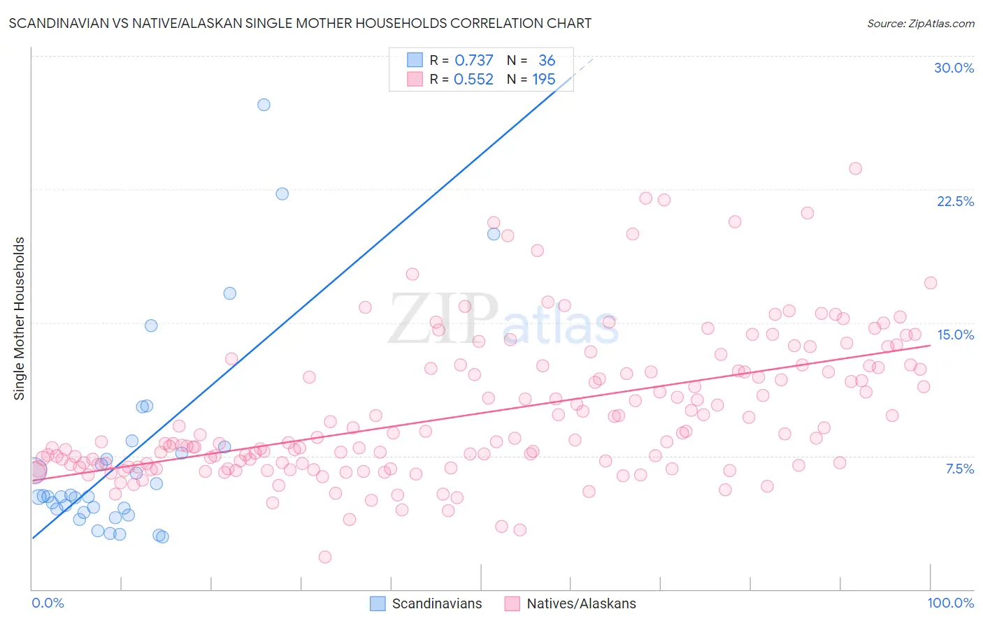 Scandinavian vs Native/Alaskan Single Mother Households