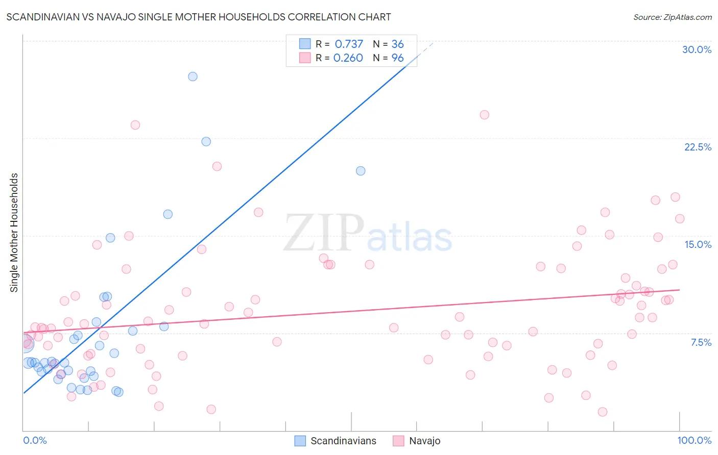 Scandinavian vs Navajo Single Mother Households
