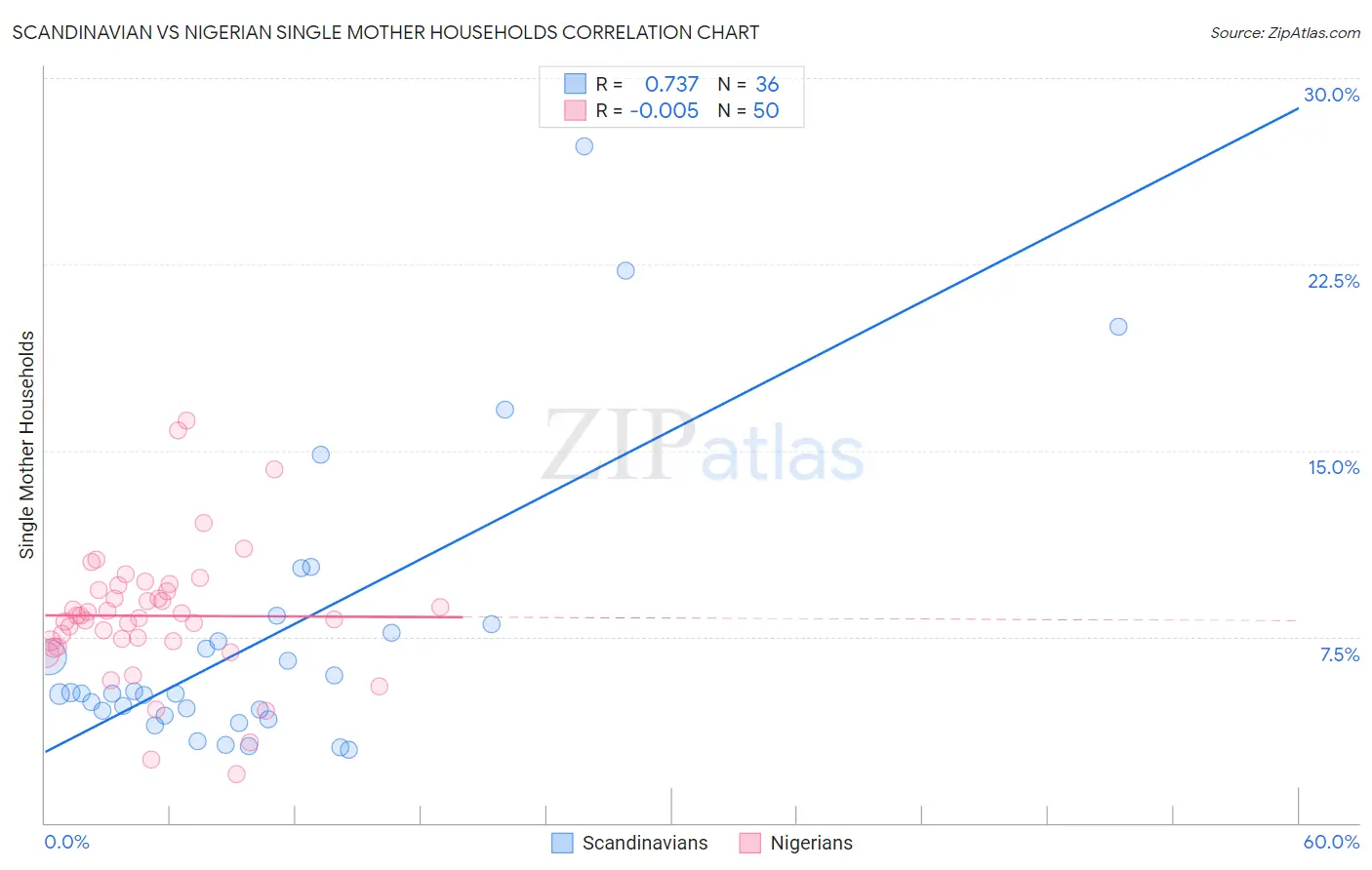 Scandinavian vs Nigerian Single Mother Households
