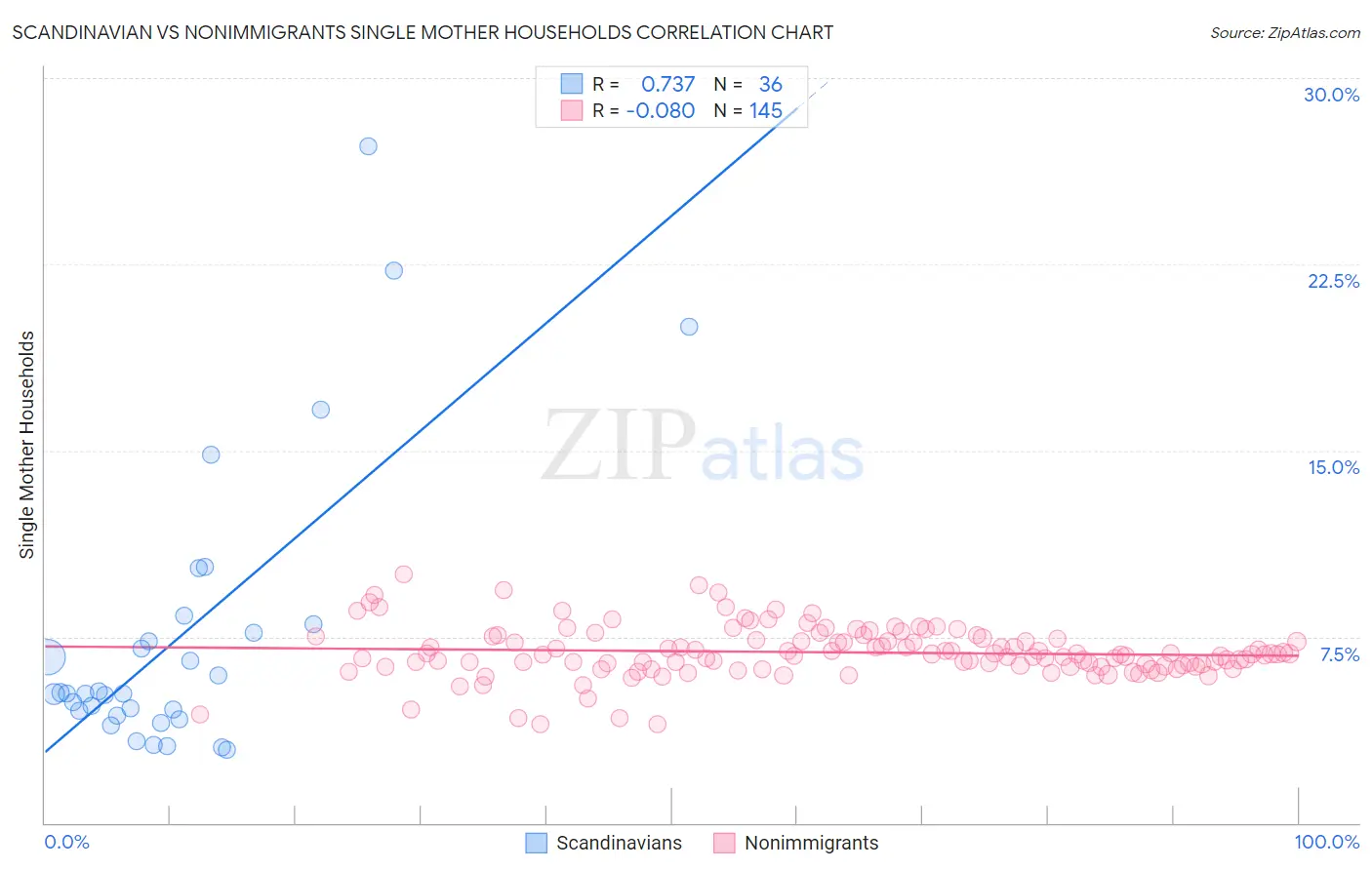 Scandinavian vs Nonimmigrants Single Mother Households