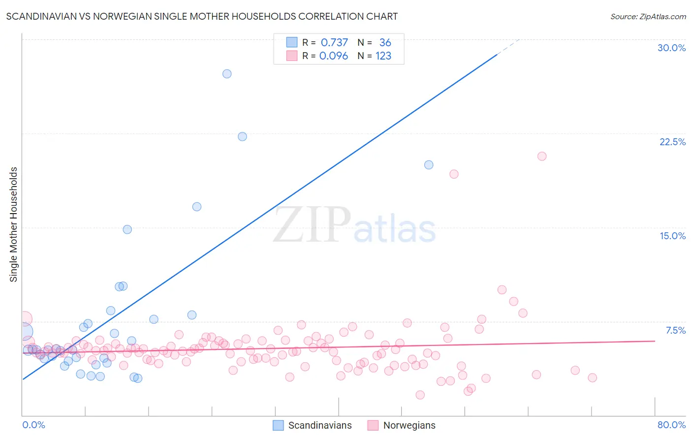 Scandinavian vs Norwegian Single Mother Households