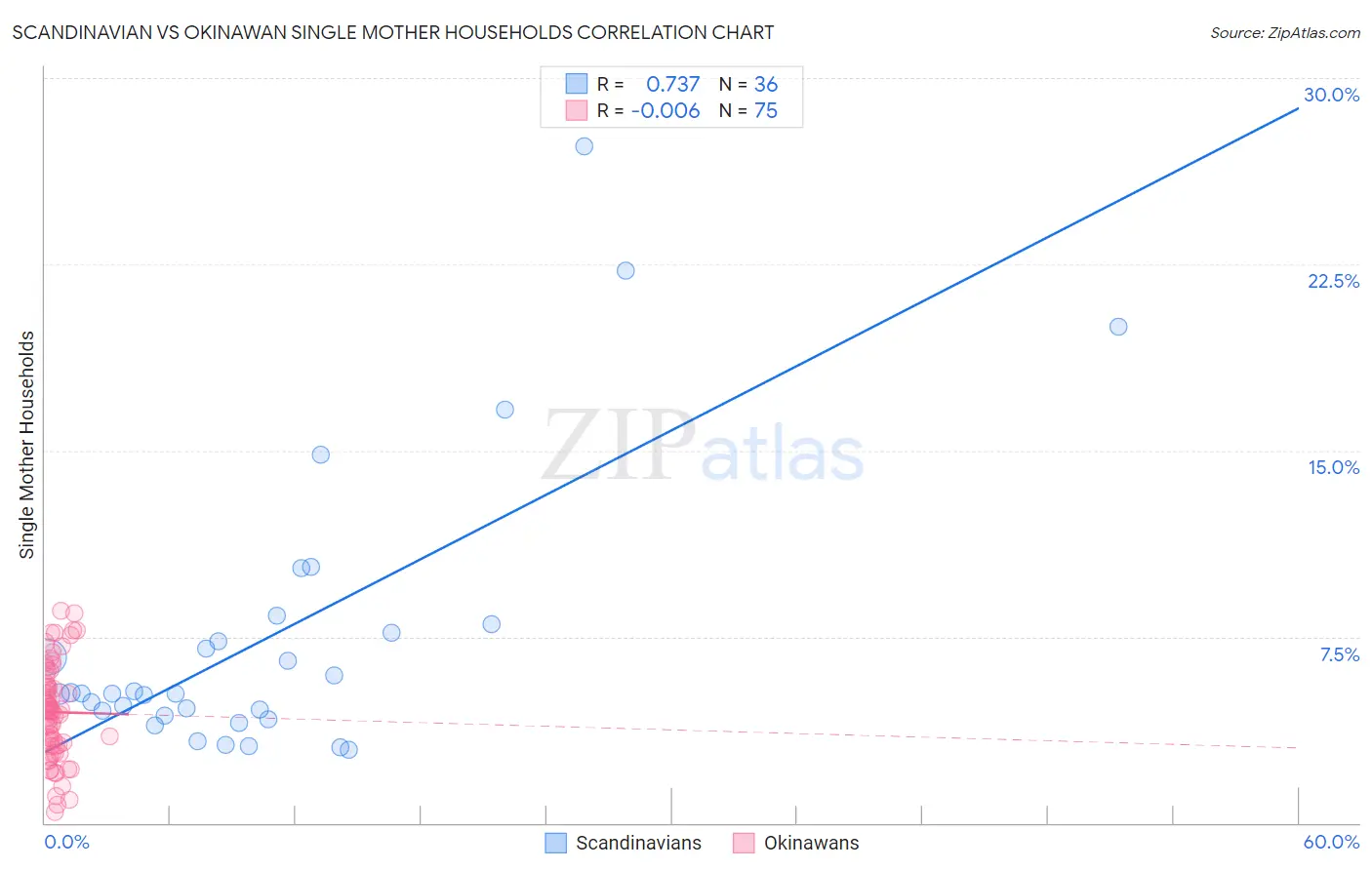 Scandinavian vs Okinawan Single Mother Households