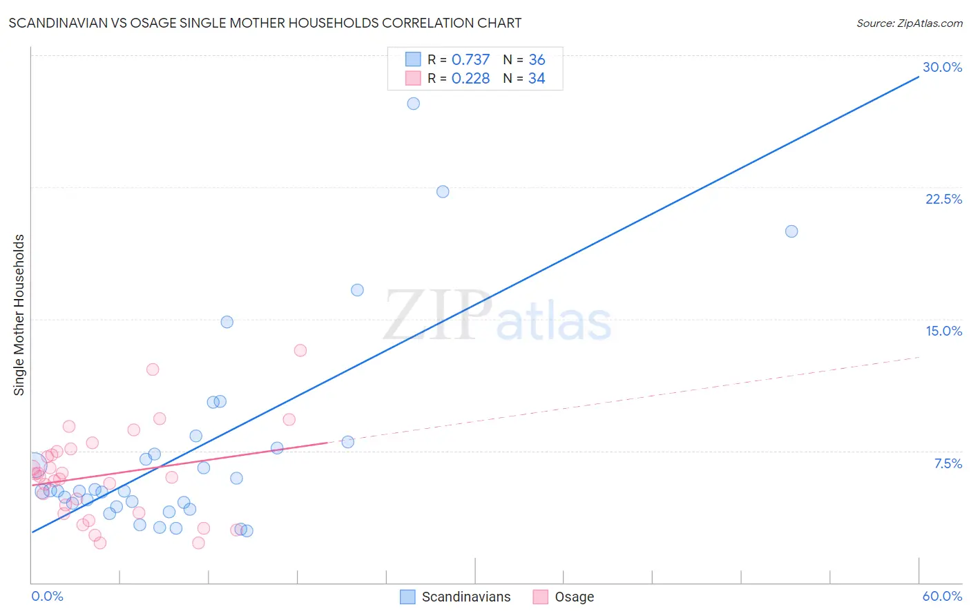 Scandinavian vs Osage Single Mother Households