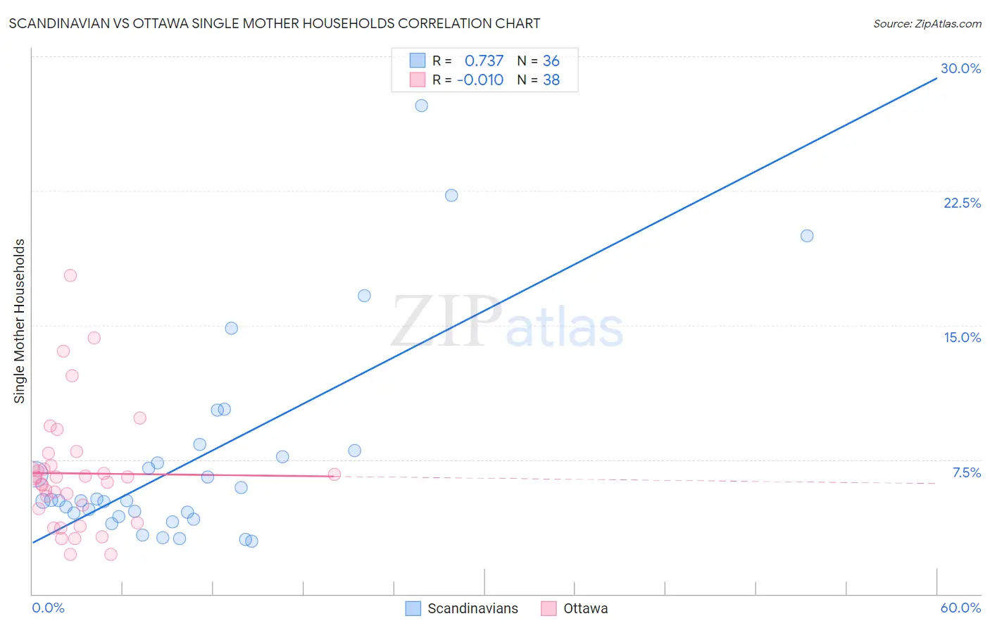 Scandinavian vs Ottawa Single Mother Households